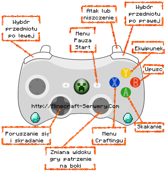 Obrazek z artykułu: Minecraft Klawiszologia i sterowanie. PC, PS3, Xbox 360 Poradnik Minecraft Minecraft-klawiszologia-xbox — Minecraft Klawiszologia i sterowanie. PC, PS3, Xbox 360 Poradnik Minecraft